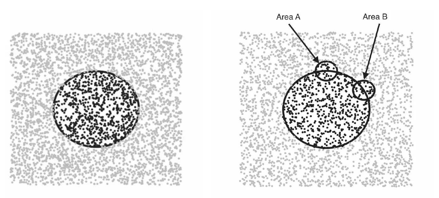 Two scatter plots of grey and black points. In the left plot the black class forms a plain circular region. In the right plot the same region carries two small protrusions, labelled Area A and Area B, where the classes meet.