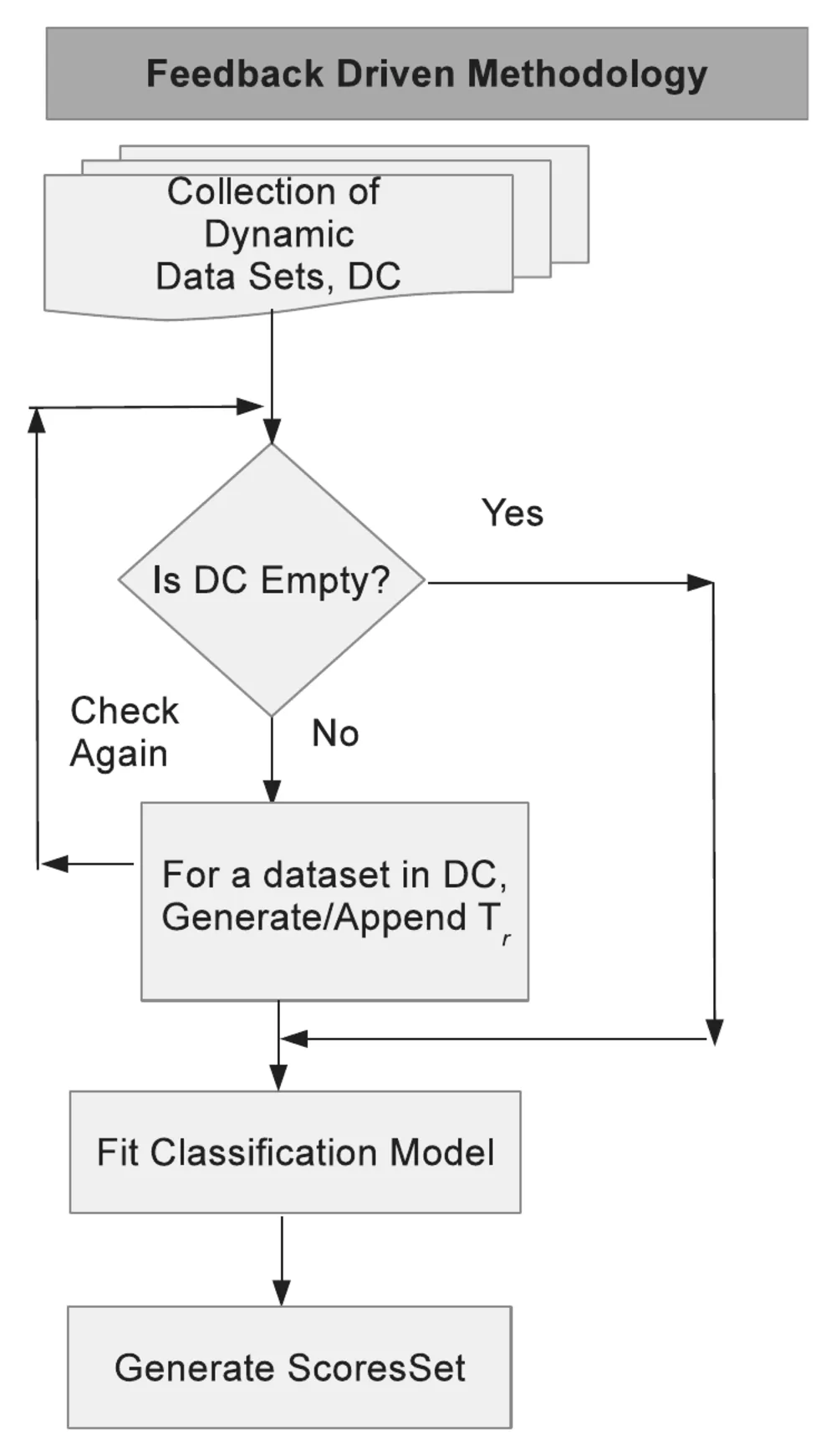 Flowchart titled Feedback Driven Methodology. A stack of dynamic data sets feeds a decision test for whether the data store is empty. While data remains, each set is appended to the training set and the loop repeats. When the store empties, the flow fits a classification model and generates the score set.