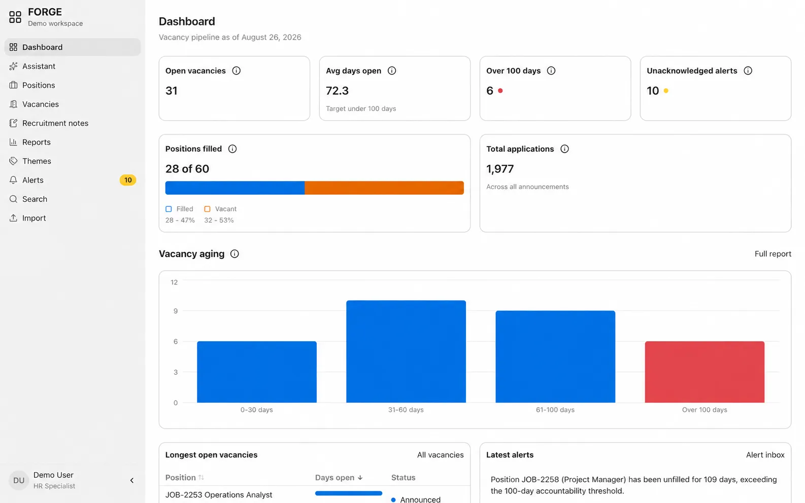 FORGE dashboard with hiring pipeline metrics, vacancy aging chart, and open alerts.