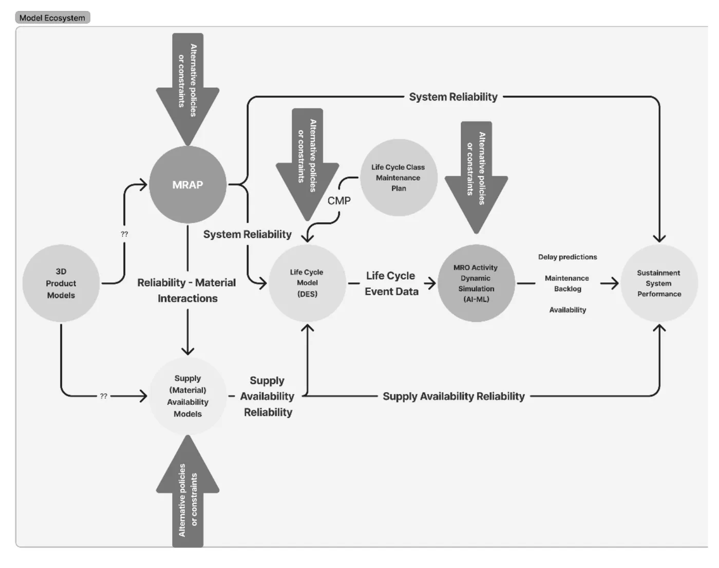 Block diagram of the model ecosystem. 3D product models feed a reliability and material interaction stage, which feeds a discrete-event lifecycle model and supply availability models. Those feed an AI and machine learning maintenance activity simulation that reports delay predictions, maintenance backlog, and availability into sustainment system performance. Policy and constraint arrows enter at four points.